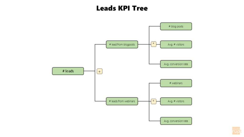 Defining Key Results can be demanding. Knowing what effect to expect sounds trivial but often isn't. KPI trees help gain insight in what metrics can be influenced and what effects to expect.
